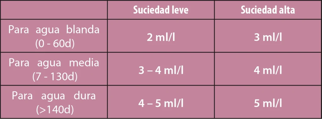 Dosis para Líquido lavavajillas sin cloro JAX 39 • Para vidrio y aluminio